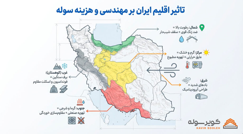 تاثیر شرایط اقلیمی بر هزینه ساخت سوله
