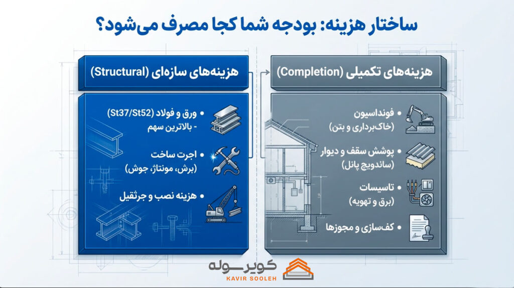 هزینه ساخت سوله