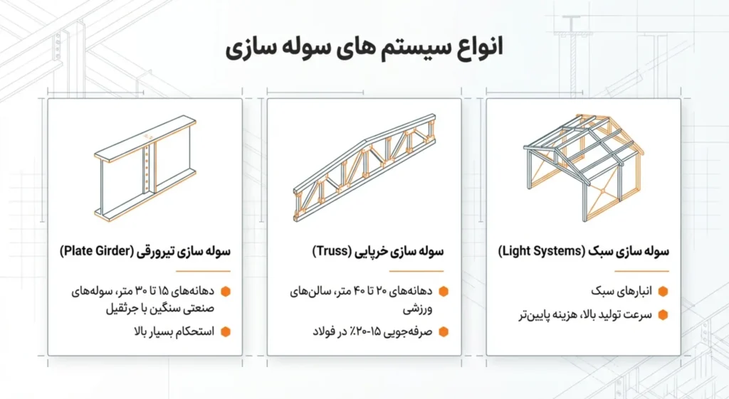 انواع سوله سازی