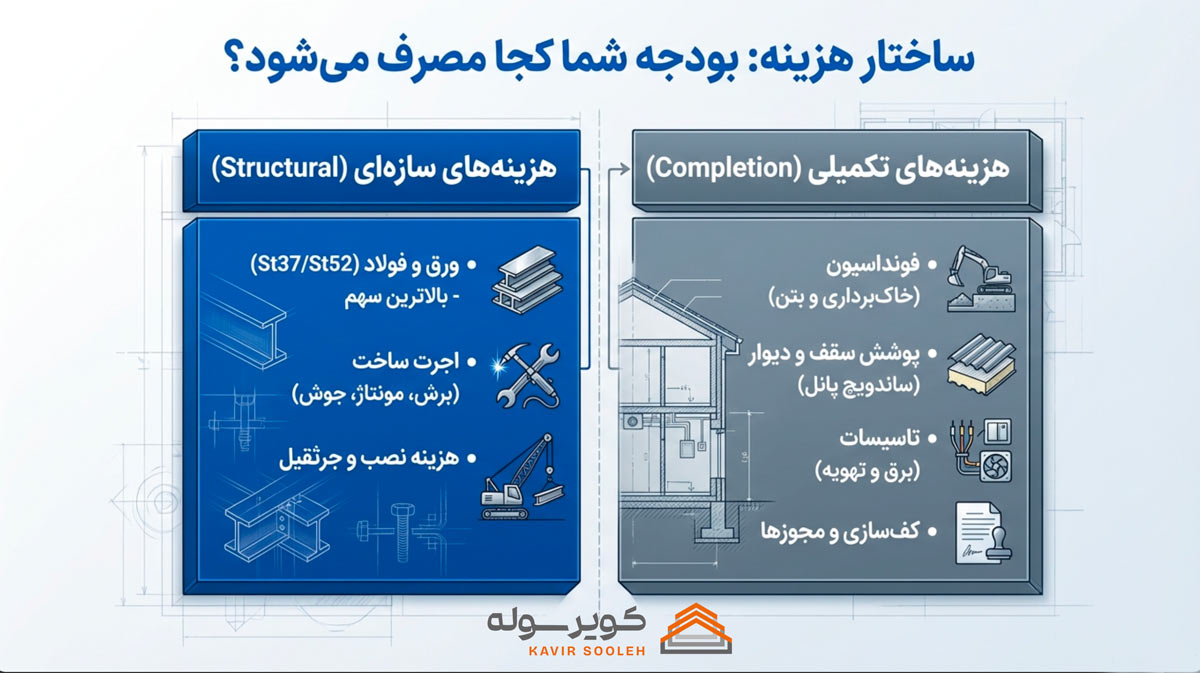 هزینه ساخت سوله