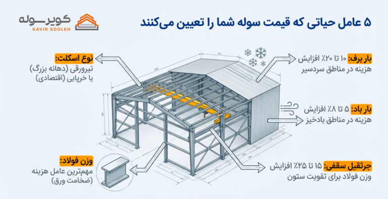 عوامل موثر بر هزینه ساخت سوله