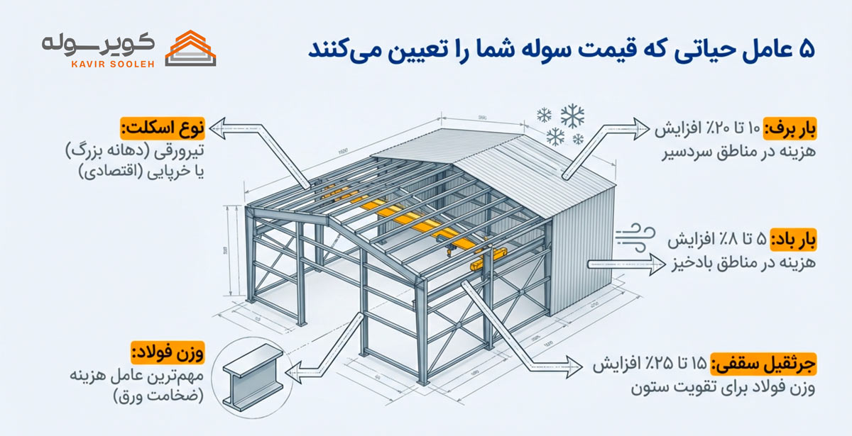 عوامل موثر بر هزینه ساخت سوله
