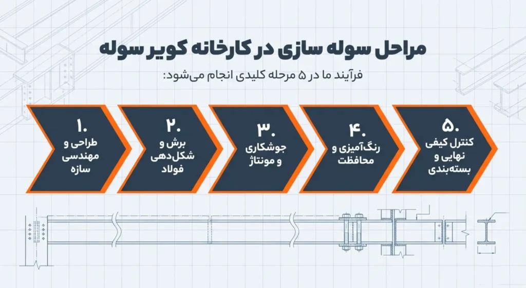 مراحل سوله سازی